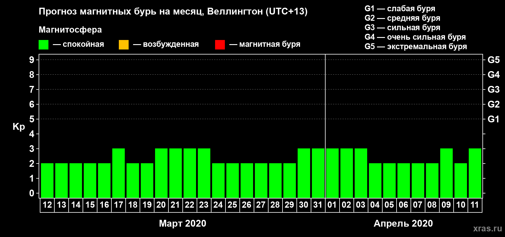 Прогноз максимального суточного геомагнитного индекса&nbsp;Kp на <b>1 месяц</b> (31 день) <b>с 12 марта по 11 апреля 2020 г</b>
