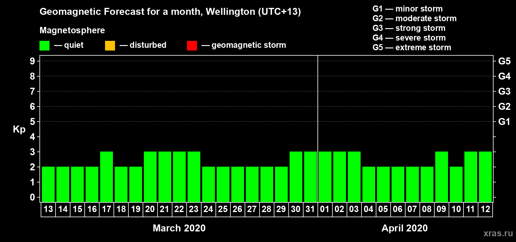 Forecast of the daily maximal value of geomagnetic index&nbsp;Kp for <b>1 month</b> (31 days) <b>from Mar 13, 2020 to Apr 12, 2020</b>