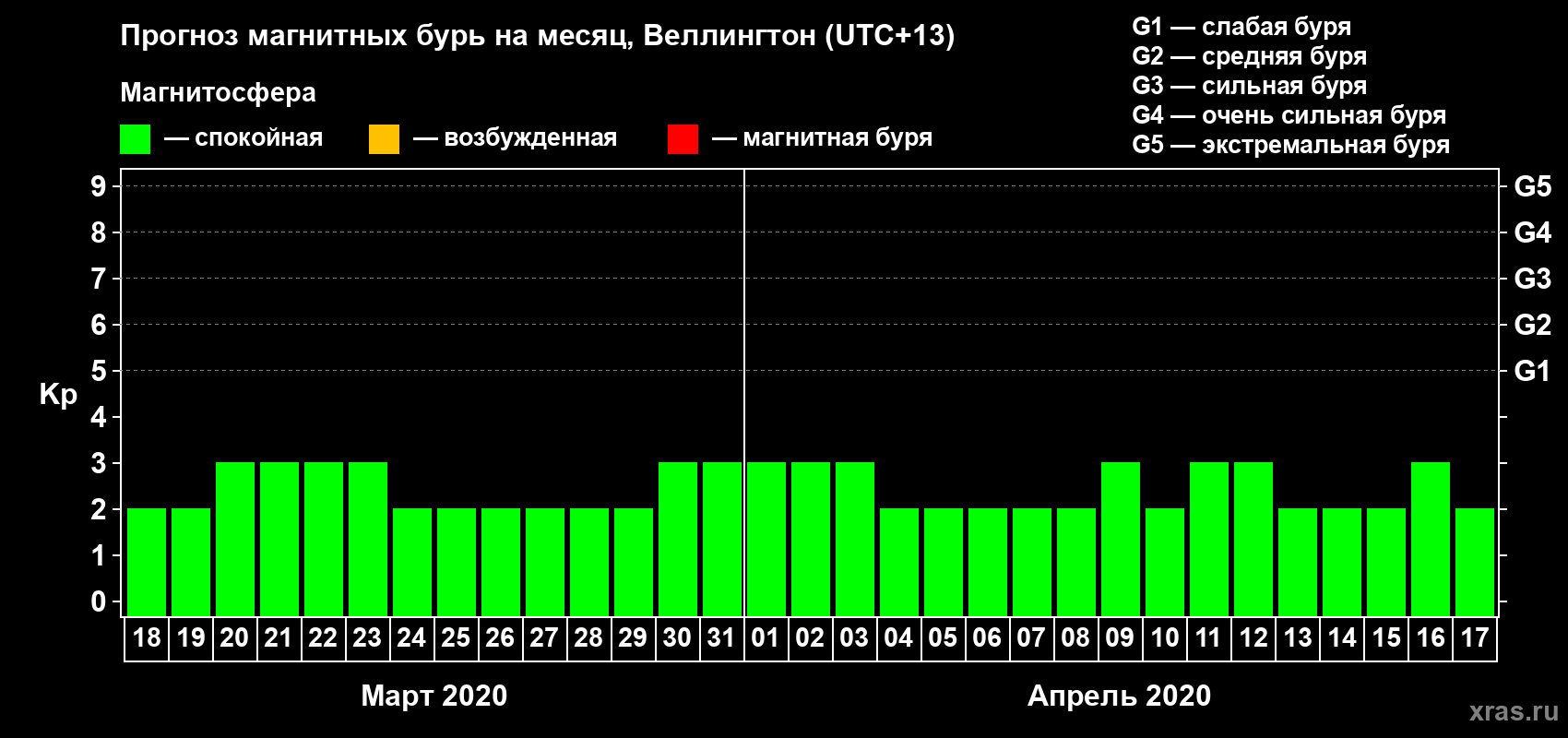 Прогноз максимального суточного геомагнитного индекса&nbsp;Kp на <b>1 месяц</b> (31 день) <b>с 18 марта по 17 апреля 2020 г</b>