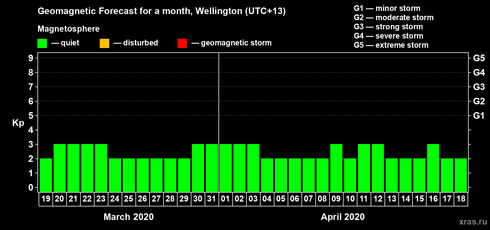 Forecast of the daily maximal value of geomagnetic index&nbsp;Kp for <b>1 month</b> (31 days) <b>from Mar 19, 2020 to Apr 18, 2020</b>