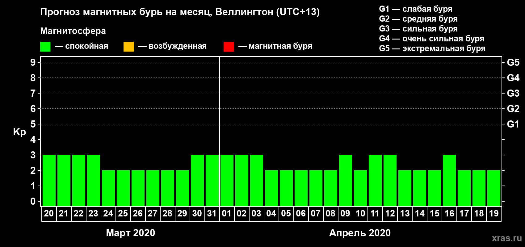Прогноз максимального суточного геомагнитного индекса&nbsp;Kp на <b>1 месяц</b> (31 день) <b>с 20 марта по 19 апреля 2020 г</b>