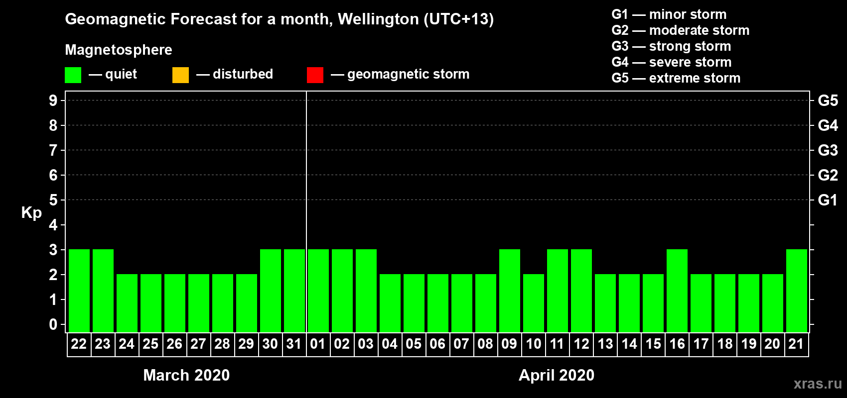 Forecast of the daily maximal value of geomagnetic index&nbsp;Kp for <b>1 month</b> (31 days) <b>from Mar 22, 2020 to Apr 21, 2020</b>