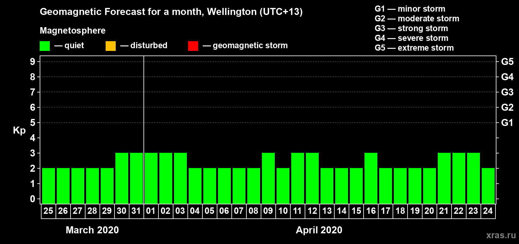 Forecast of the daily maximal value of geomagnetic index&nbsp;Kp for <b>1 month</b> (31 days) <b>from Mar 25, 2020 to Apr 24, 2020</b>