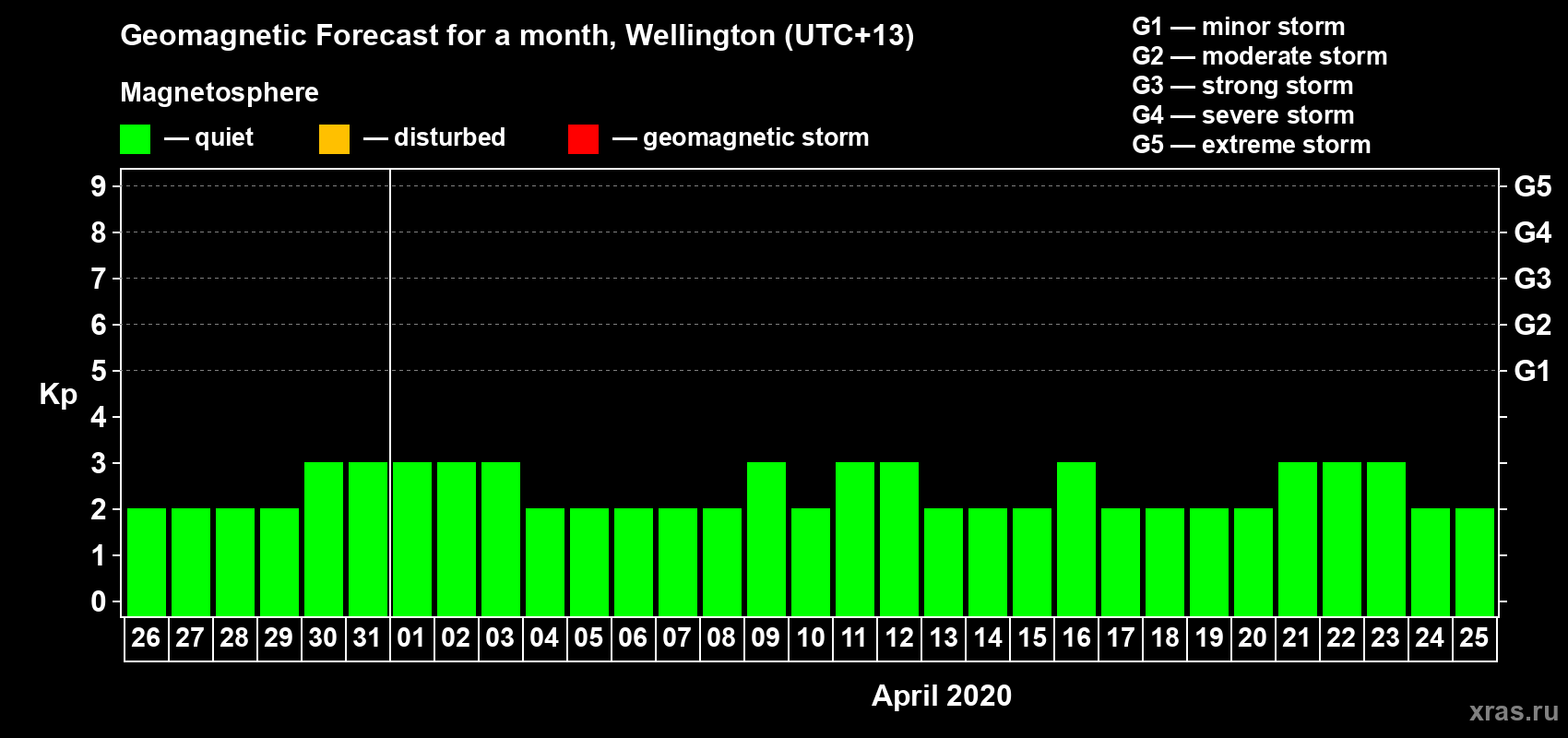 Forecast of the daily maximal value of geomagnetic index&nbsp;Kp for <b>1 month</b> (31 days) <b>from Mar 26, 2020 to Apr 25, 2020</b>