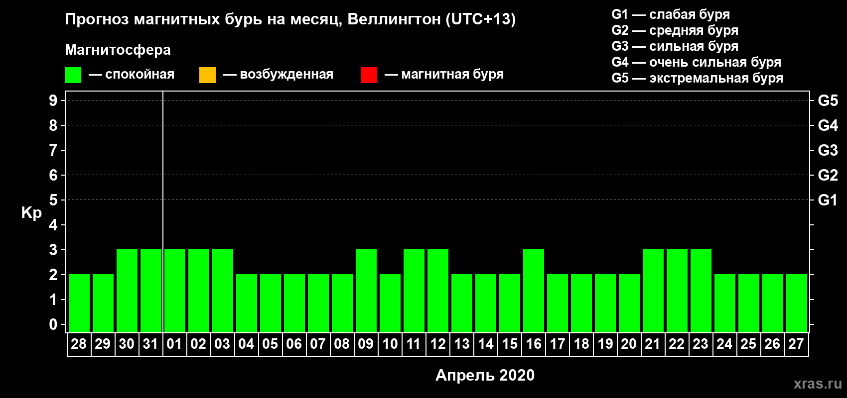 Прогноз максимального суточного геомагнитного индекса&nbsp;Kp на <b>1 месяц</b> (31 день) <b>с 28 марта по 27 апреля 2020 г</b>