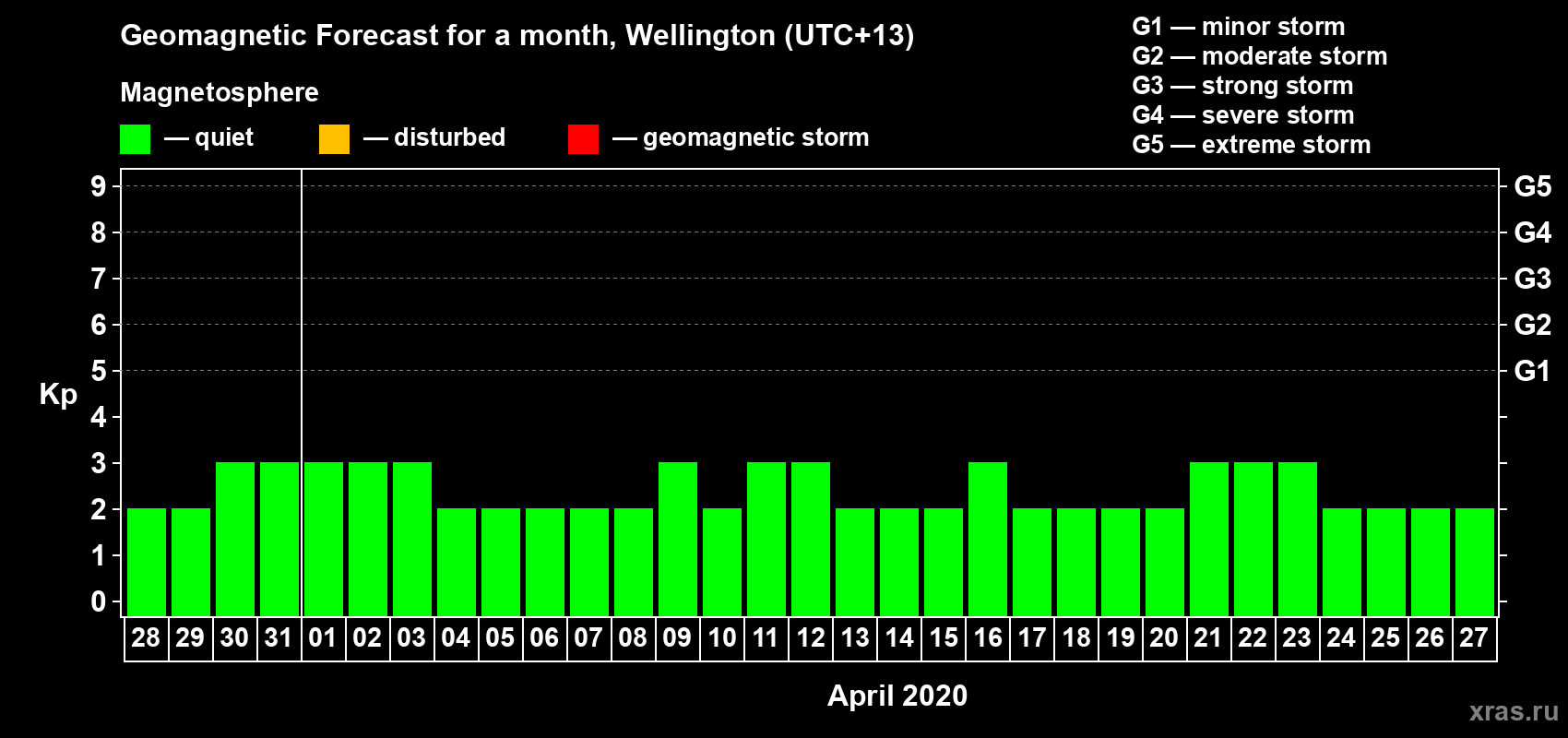 Forecast of the daily maximal value of geomagnetic index&nbsp;Kp for <b>1 month</b> (31 days) <b>from Mar 28, 2020 to Apr 27, 2020</b>