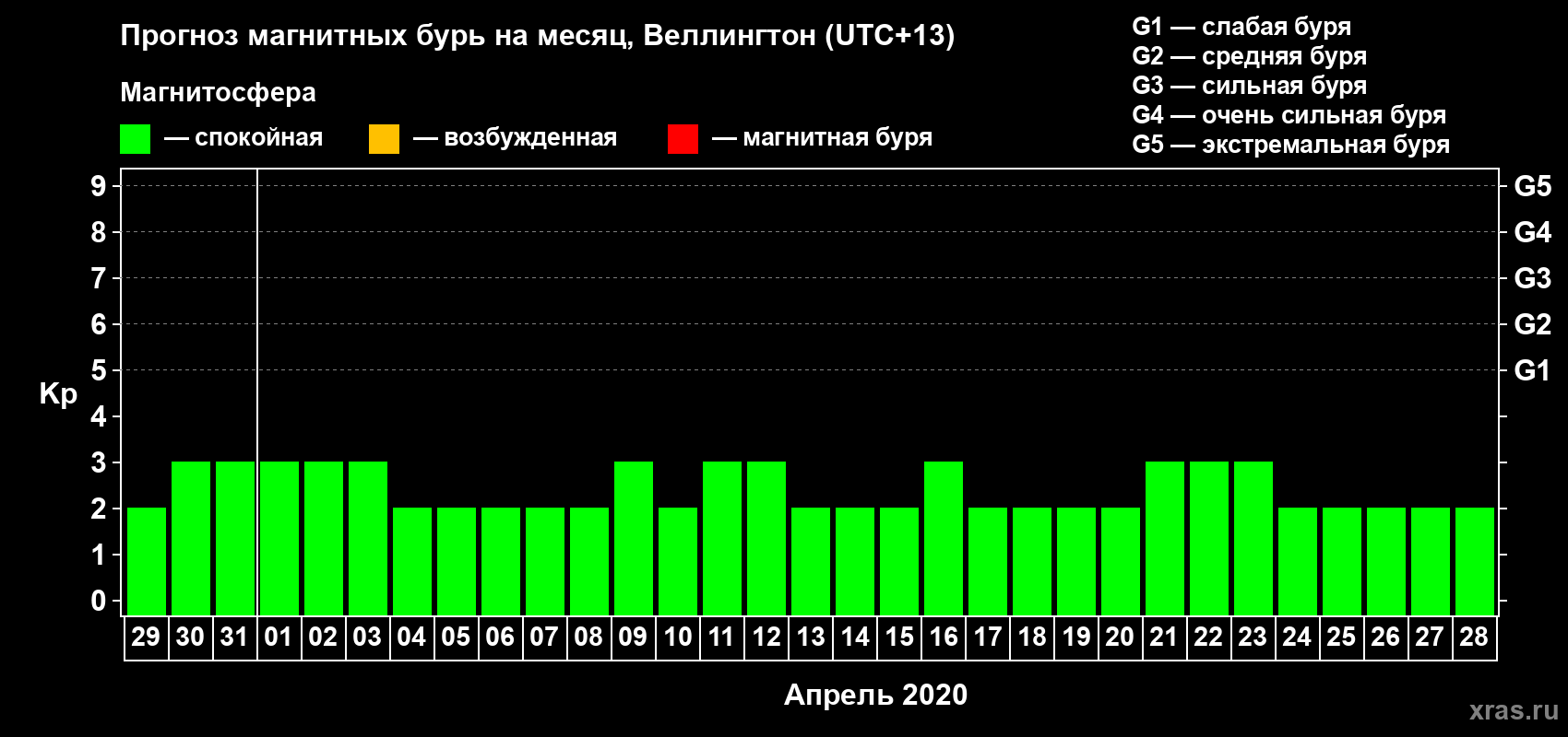 Прогноз максимального суточного геомагнитного индекса Kp на <b>1 месяц</b> (31 день) <b>с 29 марта по 28 апреля 2020 г</b>