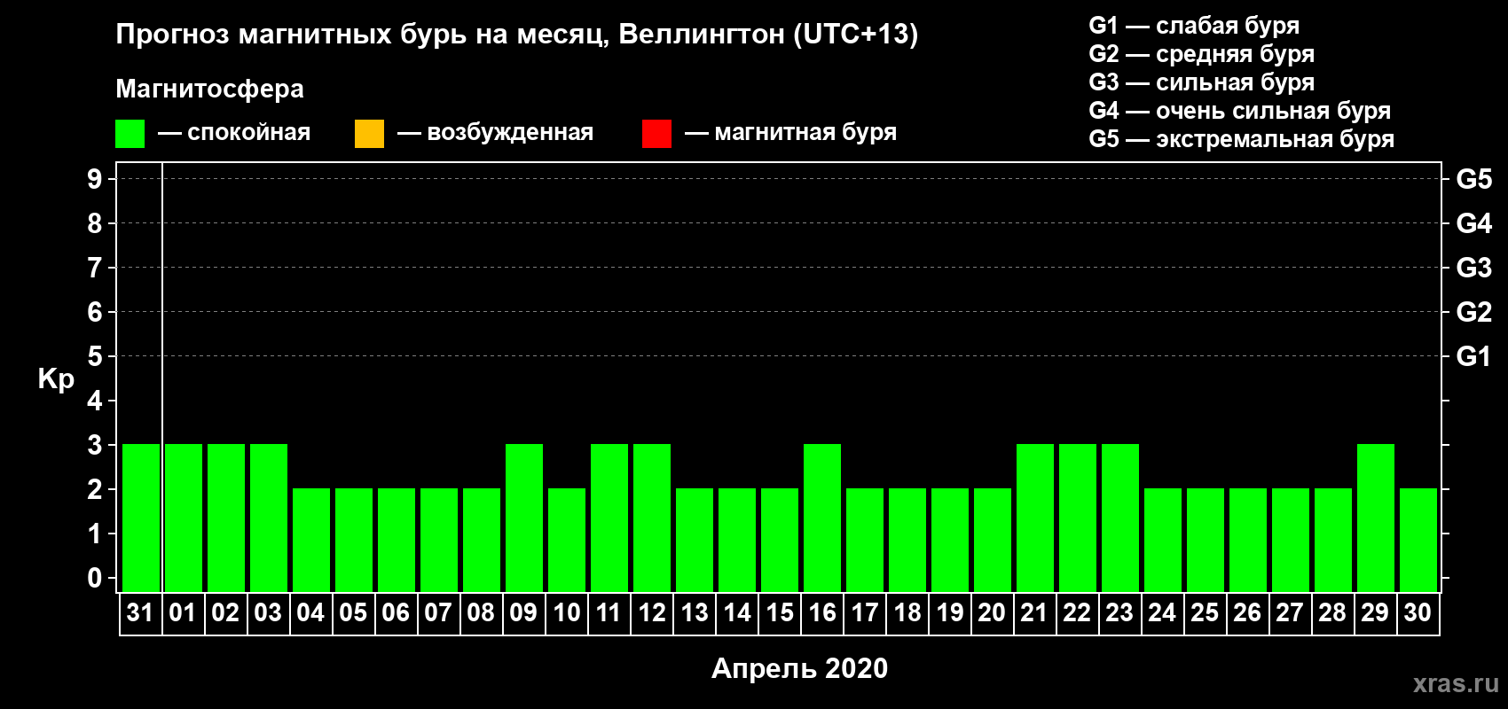 Прогноз максимального суточного геомагнитного индекса&nbsp;Kp на <b>1 месяц</b> (31 день) <b>с 31 марта по 30 апреля 2020 г</b>