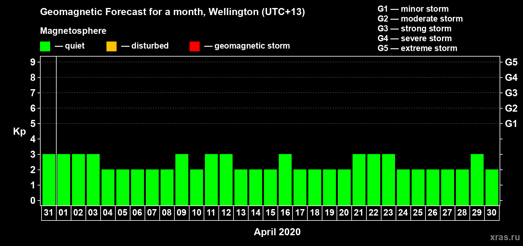 Forecast of the daily maximal value of geomagnetic index&nbsp;Kp for <b>1 month</b> (31 days) <b>from Mar 31, 2020 to Apr 30, 2020</b>