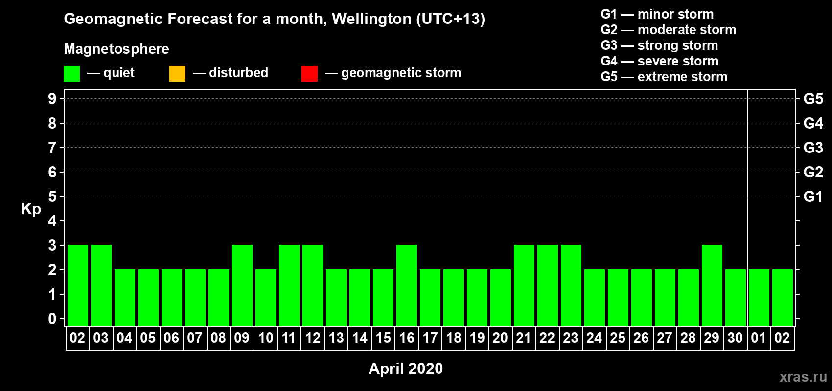 Forecast of the daily maximal value of geomagnetic index&nbsp;Kp for <b>1 month</b> (31 days) <b>from Apr 02, 2020 to May 02, 2020</b>