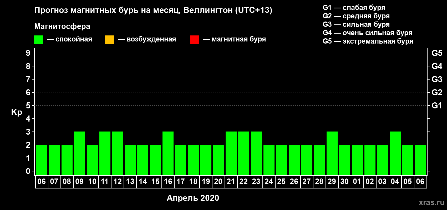 Прогноз максимального суточного геомагнитного индекса&nbsp;Kp на <b>1 месяц</b> (31 день) <b>с 06 апреля по 06 мая 2020 г</b>