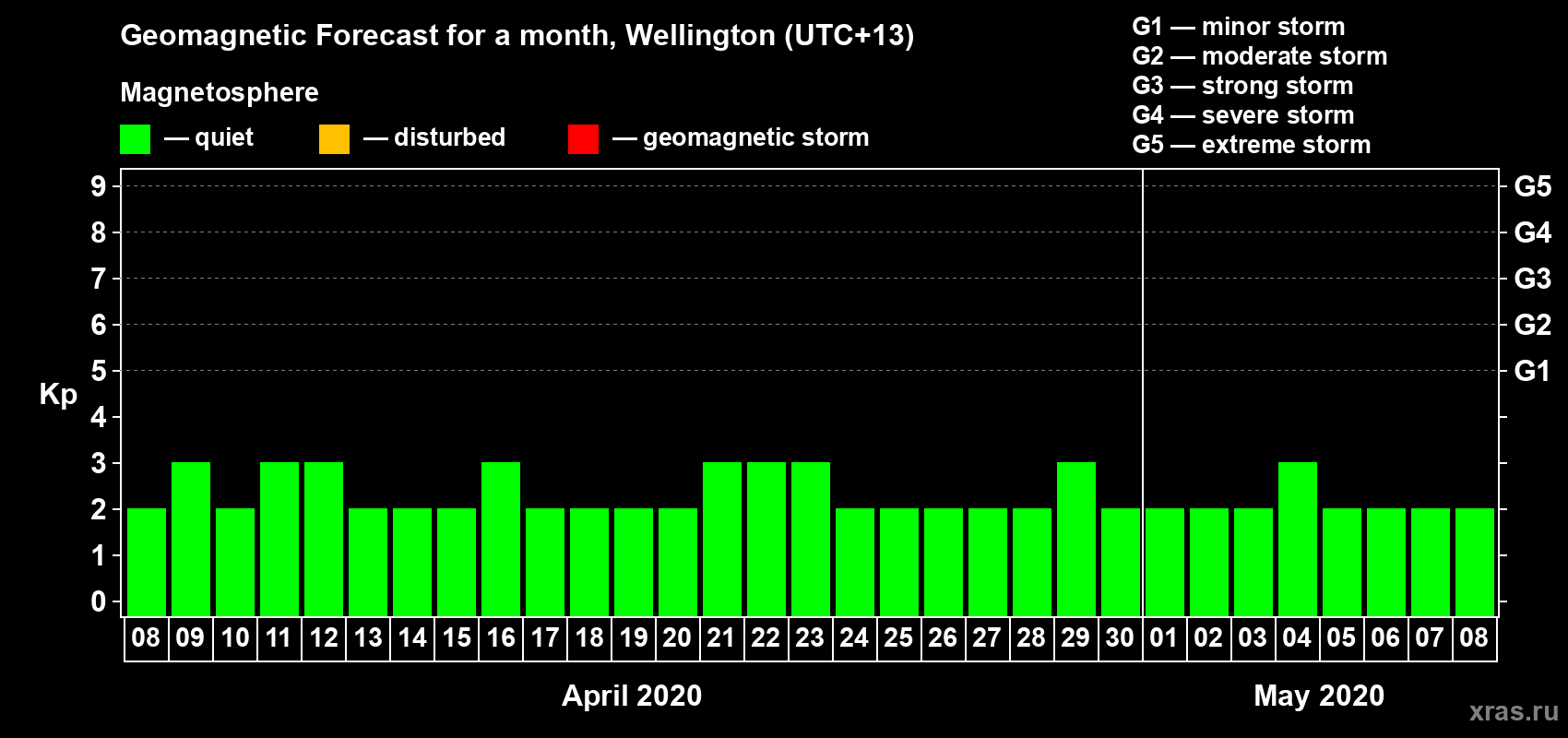 Forecast of the daily maximal value of geomagnetic index&nbsp;Kp for <b>1 month</b> (31 days) <b>from Apr 08, 2020 to May 08, 2020</b>