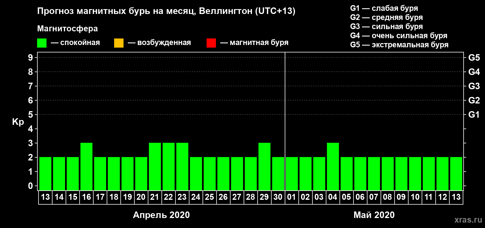 Прогноз максимального суточного геомагнитного индекса Kp на <b>1 месяц</b> (31 день) <b>с 13 апреля по 13 мая 2020 г</b>