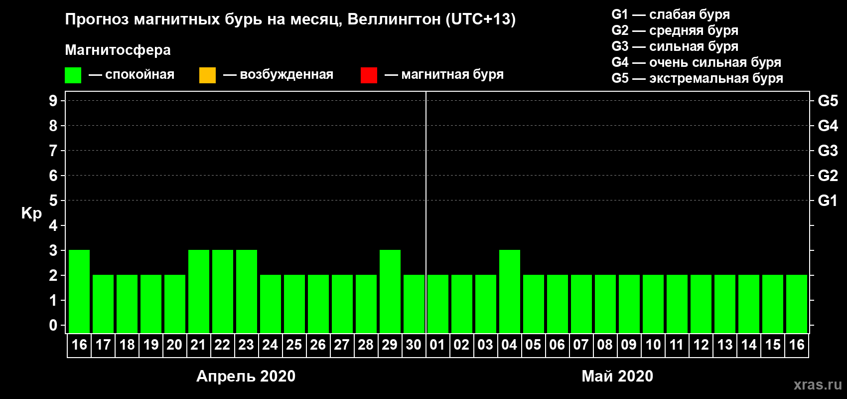 Прогноз максимального суточного геомагнитного индекса&nbsp;Kp на <b>1 месяц</b> (31 день) <b>с 16 апреля по 16 мая 2020 г</b>
