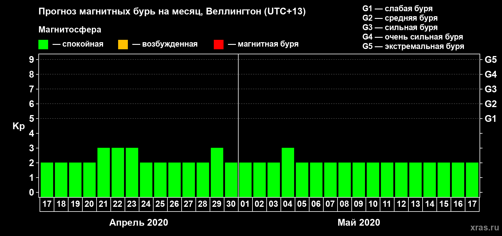 Прогноз максимального суточного геомагнитного индекса&nbsp;Kp на <b>1 месяц</b> (31 день) <b>с 17 апреля по 17 мая 2020 г</b>