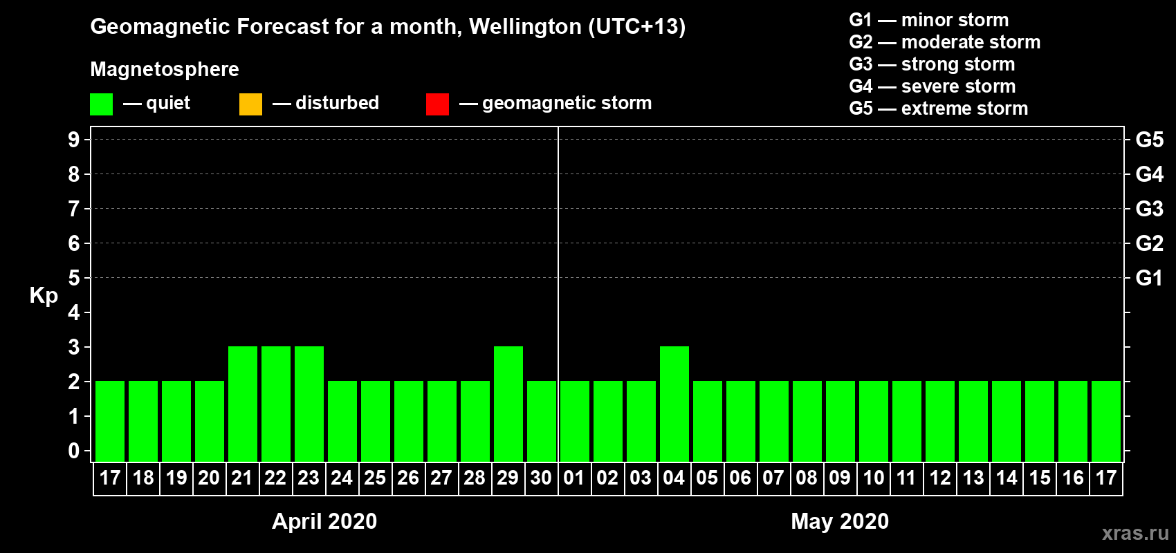 Forecast of the daily maximal value of geomagnetic index&nbsp;Kp for <b>1 month</b> (31 days) <b>from Apr 17, 2020 to May 17, 2020</b>