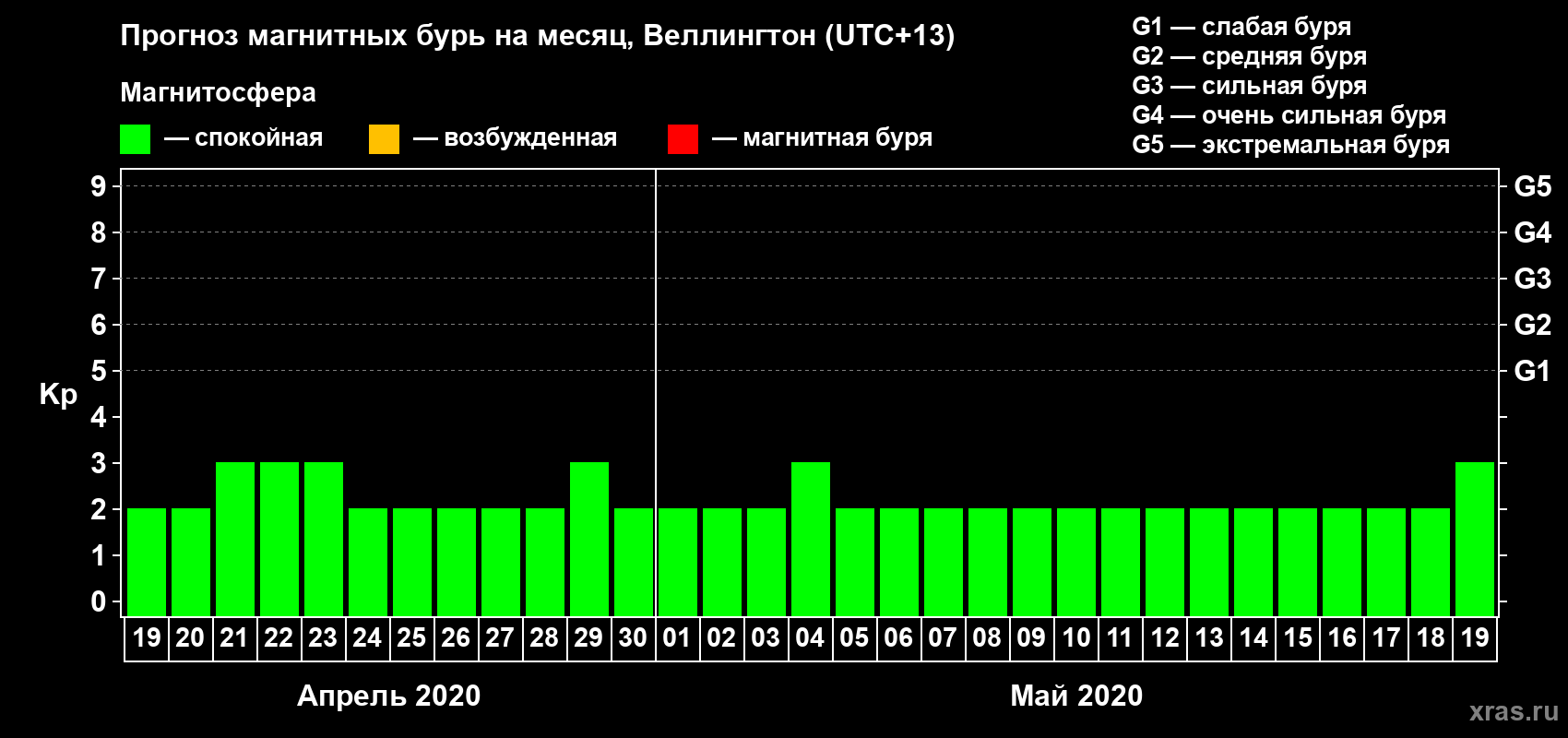 Прогноз максимального суточного геомагнитного индекса&nbsp;Kp на <b>1 месяц</b> (31 день) <b>с 19 апреля по 19 мая 2020 г</b>