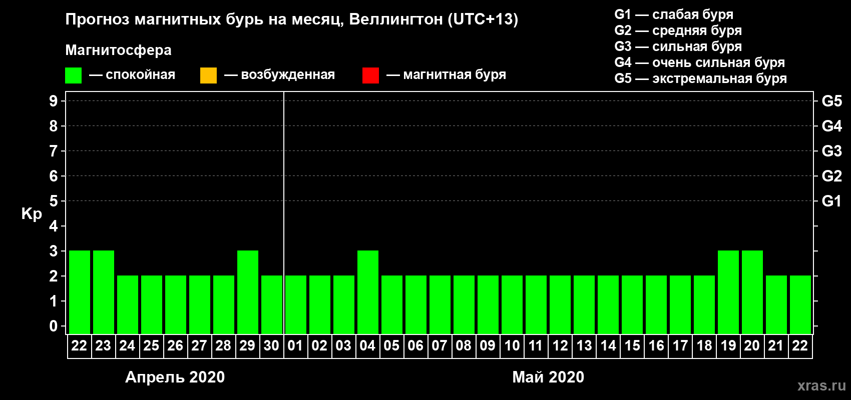Прогноз максимального суточного геомагнитного индекса&nbsp;Kp на <b>1 месяц</b> (31 день) <b>с 22 апреля по 22 мая 2020 г</b>