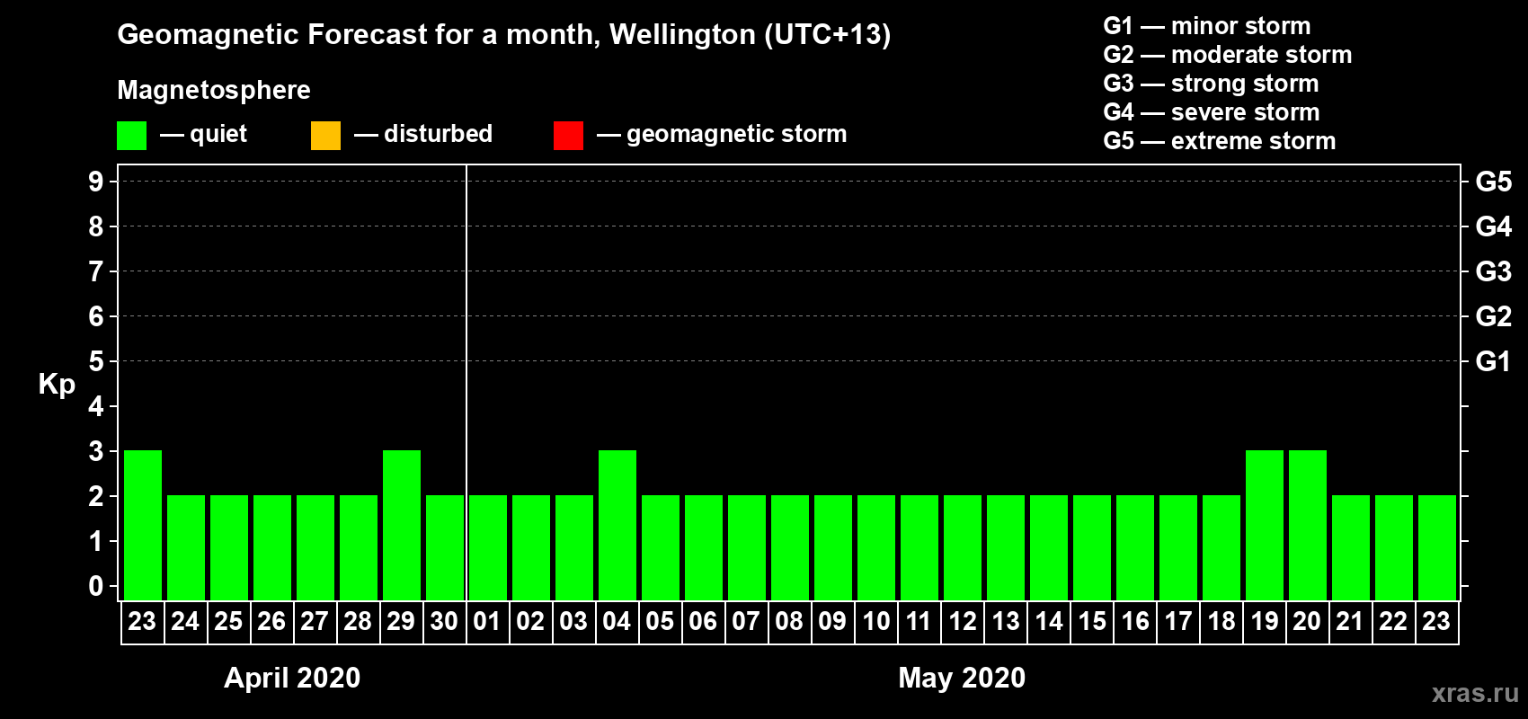 Forecast of the daily maximal value of geomagnetic index&nbsp;Kp for <b>1 month</b> (31 days) <b>from Apr 23, 2020 to May 23, 2020</b>