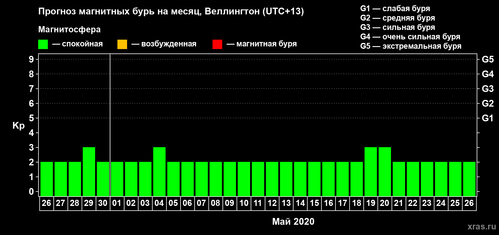 Прогноз максимального суточного геомагнитного индекса&nbsp;Kp на <b>1 месяц</b> (31 день) <b>с 26 апреля по 26 мая 2020 г</b>