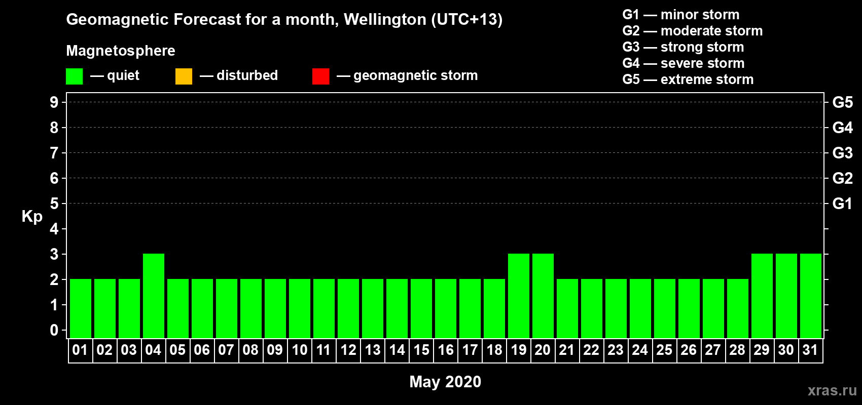 Forecast of the daily maximal value of geomagnetic index&nbsp;Kp for <b>1 month</b> (31 days) <b>from May 01, 2020 to May 31, 2020</b>