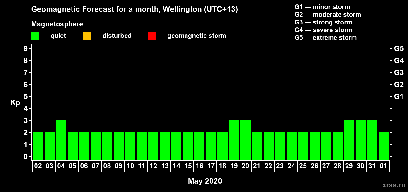 Forecast of the daily maximal value of geomagnetic index&nbsp;Kp for <b>1 month</b> (31 days) <b>from May 02, 2020 to Jun 01, 2020</b>