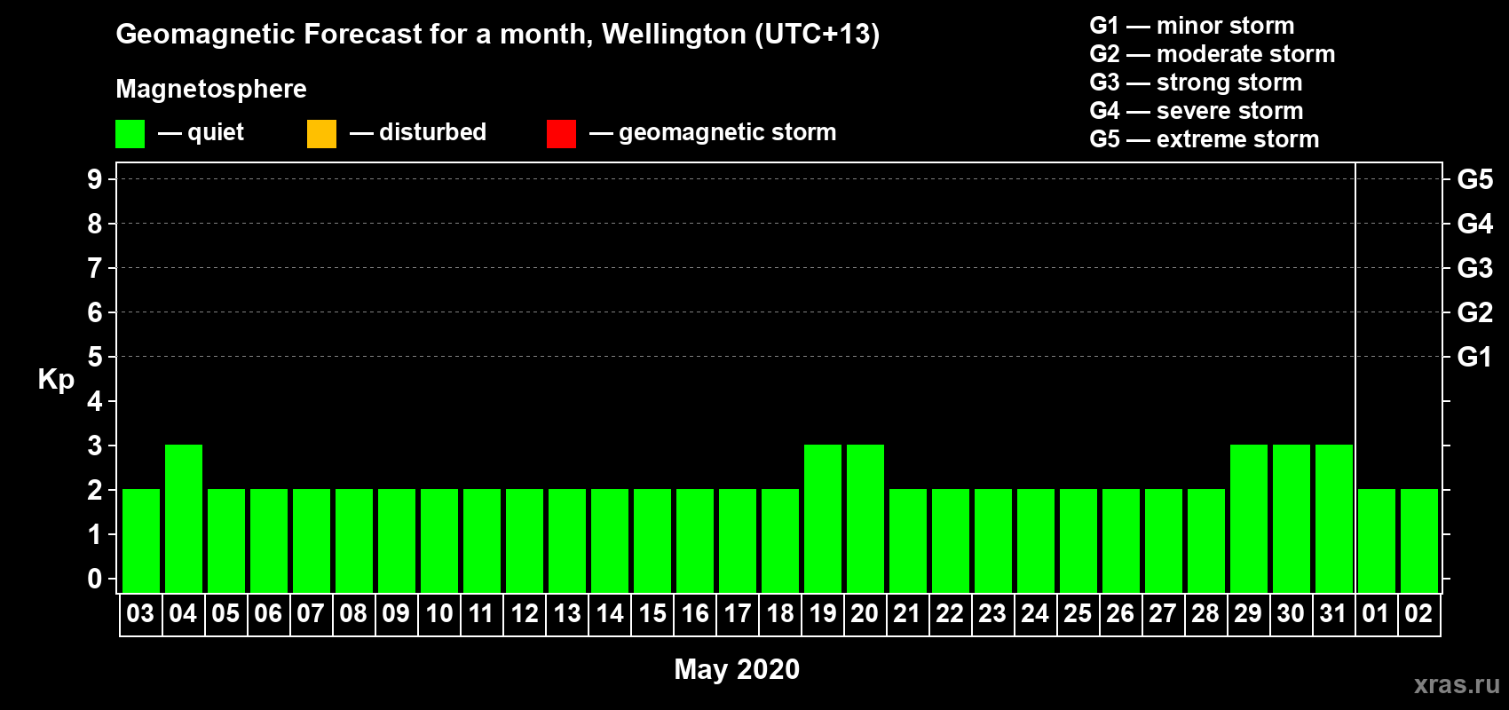 Forecast of the daily maximal value of geomagnetic index&nbsp;Kp for <b>1 month</b> (31 days) <b>from May 03, 2020 to Jun 02, 2020</b>