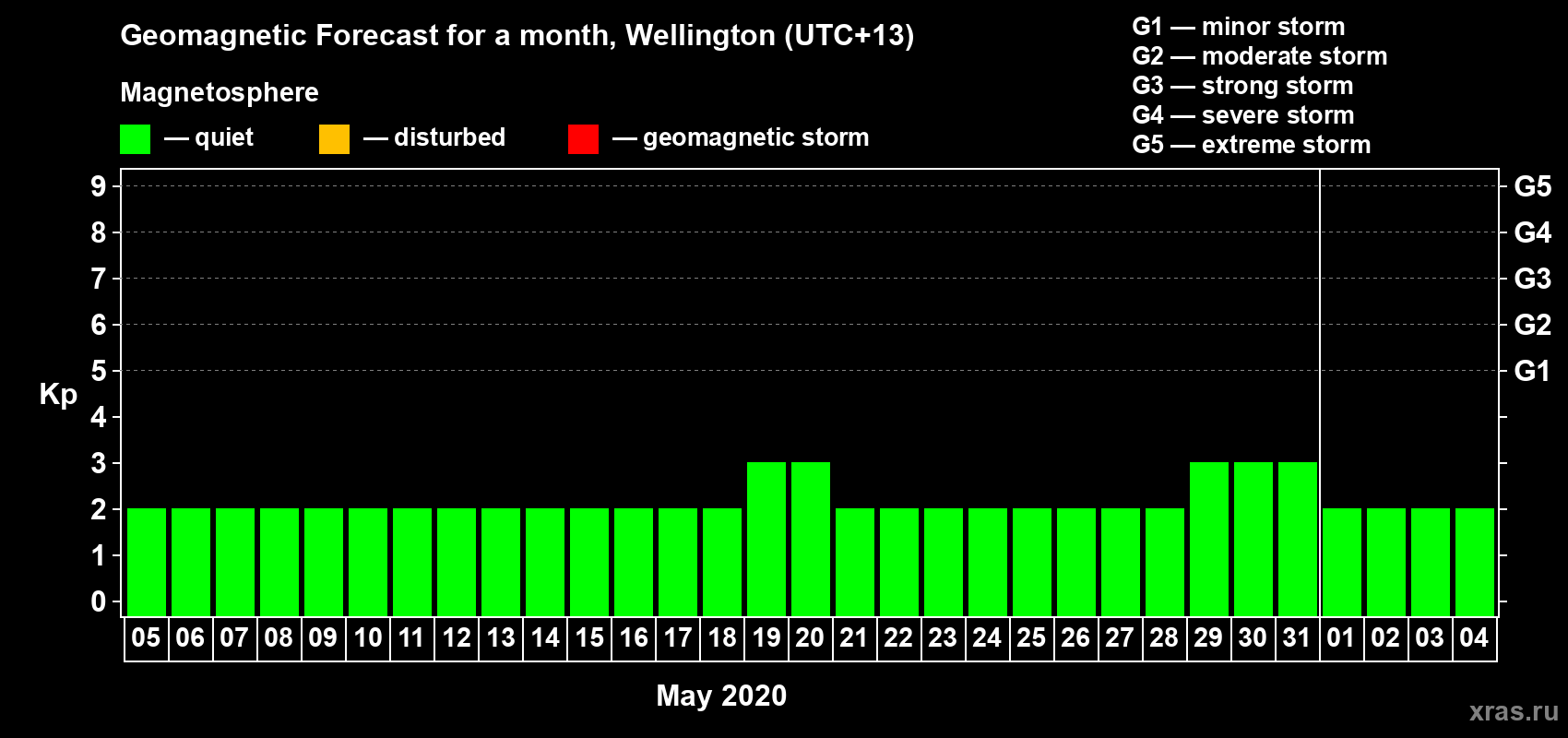 Forecast of the daily maximal value of geomagnetic index&nbsp;Kp for <b>1 month</b> (31 days) <b>from May 05, 2020 to Jun 04, 2020</b>