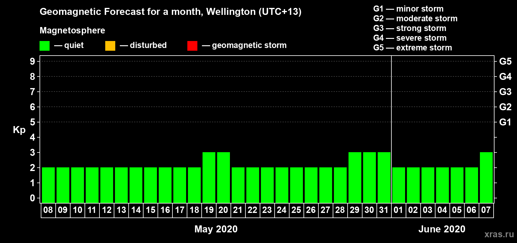 Forecast of the daily maximal value of geomagnetic index&nbsp;Kp for <b>1 month</b> (31 days) <b>from May 08, 2020 to Jun 07, 2020</b>