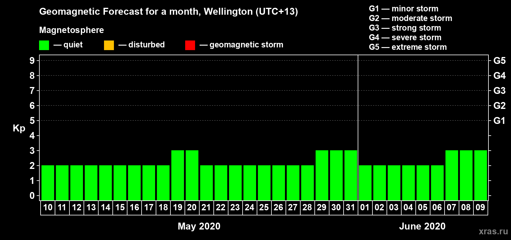 Forecast of the daily maximal value of geomagnetic index&nbsp;Kp for <b>1 month</b> (31 days) <b>from May 10, 2020 to Jun 09, 2020</b>