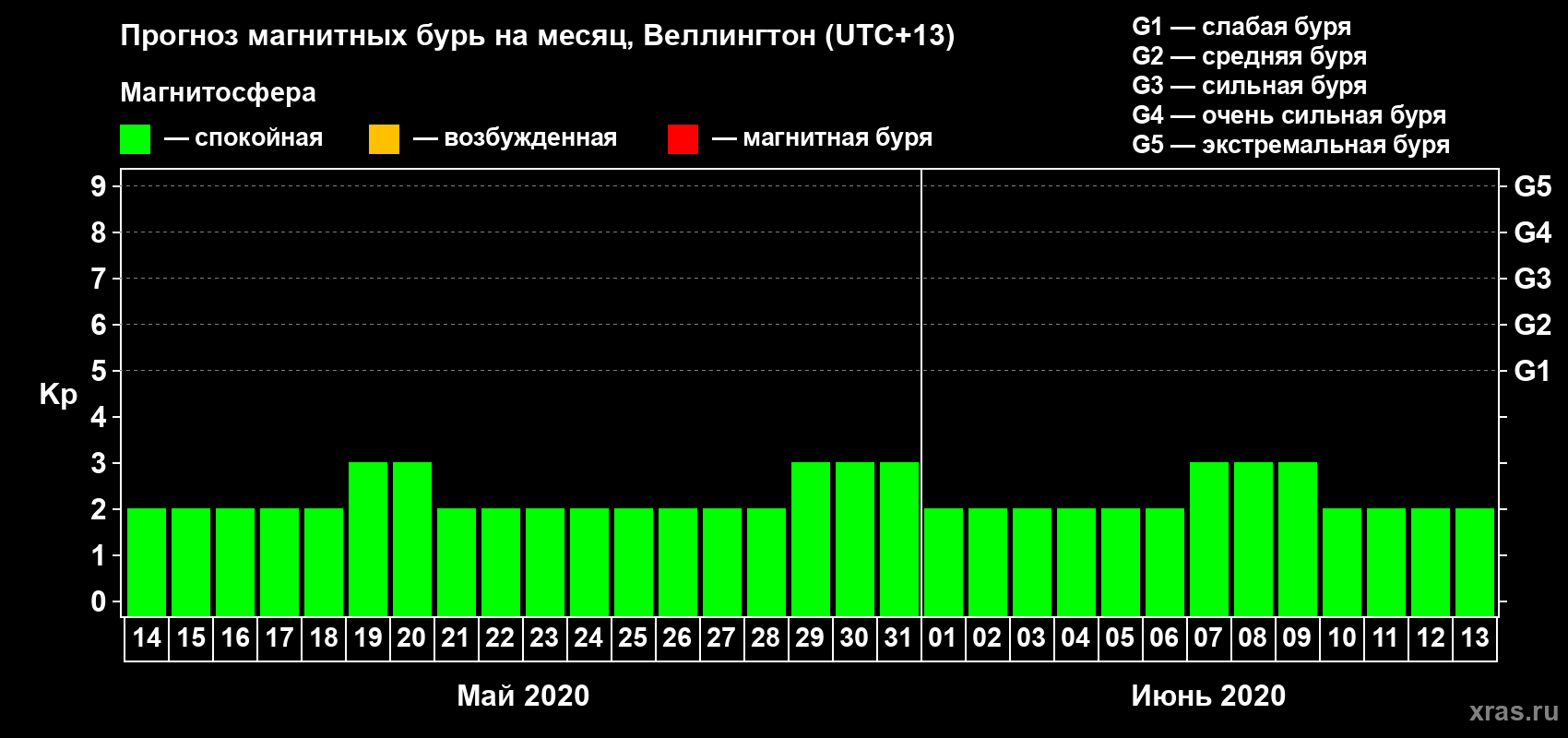 Прогноз максимального суточного геомагнитного индекса&nbsp;Kp на <b>1 месяц</b> (31 день) <b>с 14 мая по 13 июня 2020 г</b>