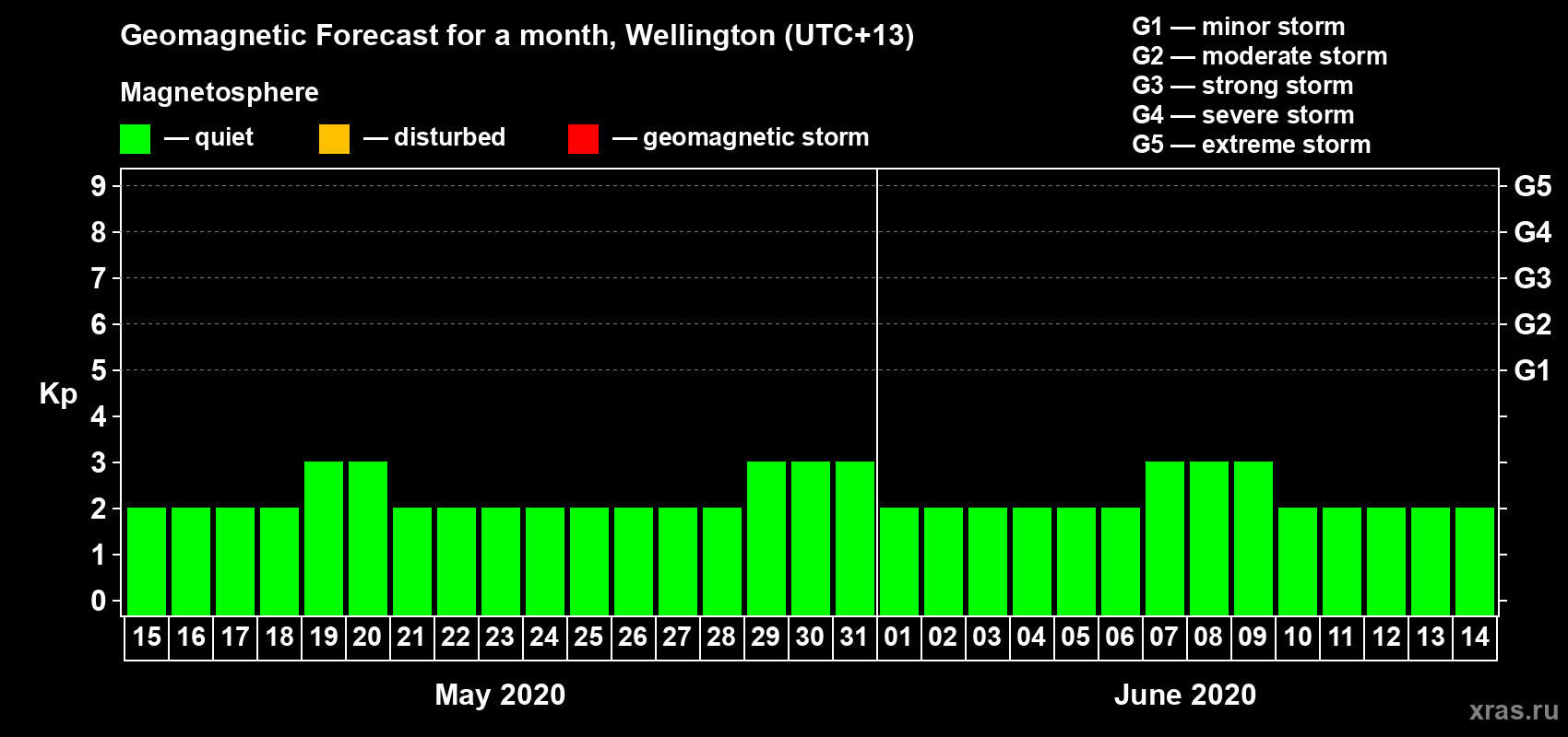 Forecast of the daily maximal value of geomagnetic index&nbsp;Kp for <b>1 month</b> (31 days) <b>from May 15, 2020 to Jun 14, 2020</b>