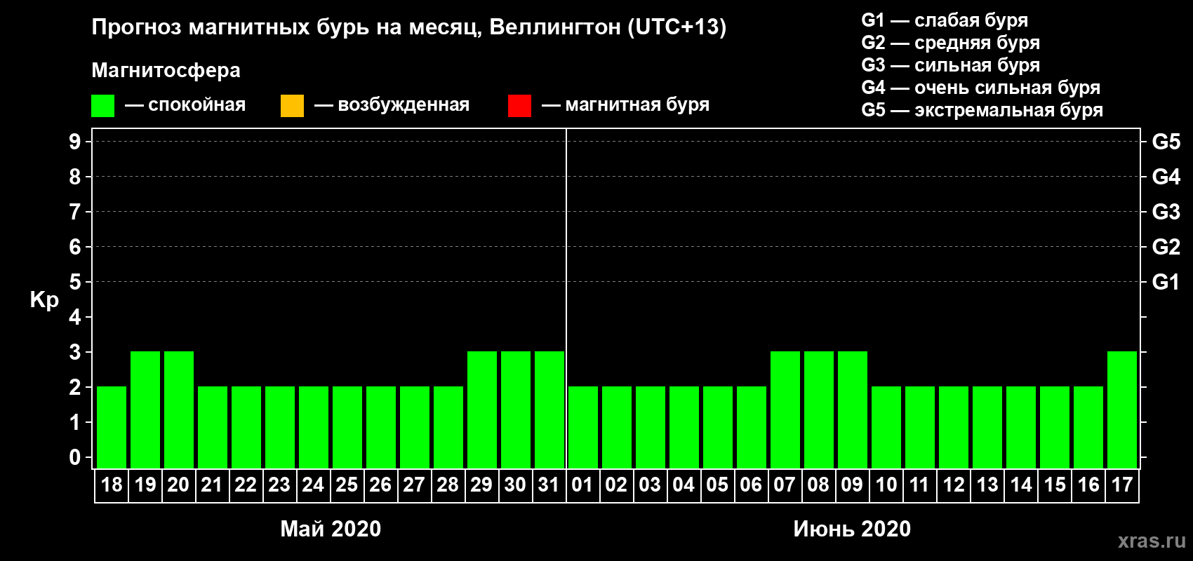Прогноз максимального суточного геомагнитного индекса&nbsp;Kp на <b>1 месяц</b> (31 день) <b>с 18 мая по 17 июня 2020 г</b>