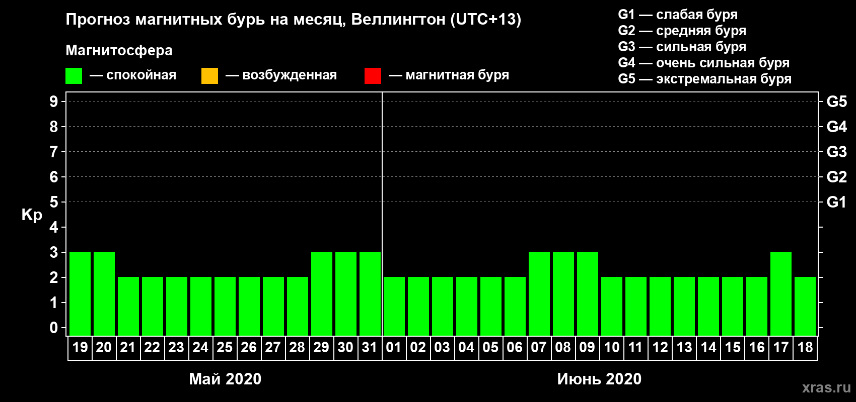 Прогноз максимального суточного геомагнитного индекса Kp на <b>1 месяц</b> (31 день) <b>с 19 мая по 18 июня 2020 г</b>