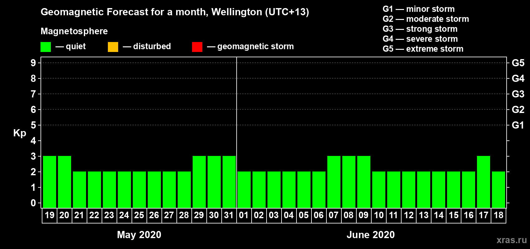 Forecast of the daily maximal value of geomagnetic index&nbsp;Kp for <b>1 month</b> (31 days) <b>from May 19, 2020 to Jun 18, 2020</b>