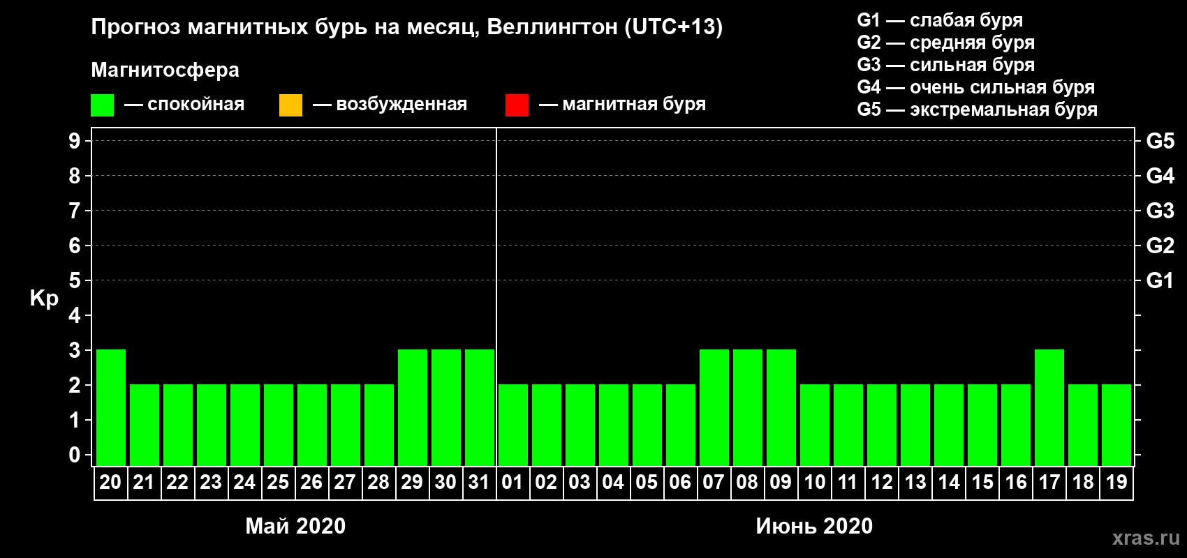 Прогноз максимального суточного геомагнитного индекса&nbsp;Kp на <b>1 месяц</b> (31 день) <b>с 20 мая по 19 июня 2020 г</b>