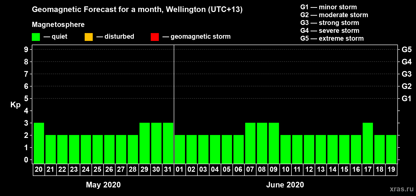 Forecast of the daily maximal value of geomagnetic index&nbsp;Kp for <b>1 month</b> (31 days) <b>from May 20, 2020 to Jun 19, 2020</b>