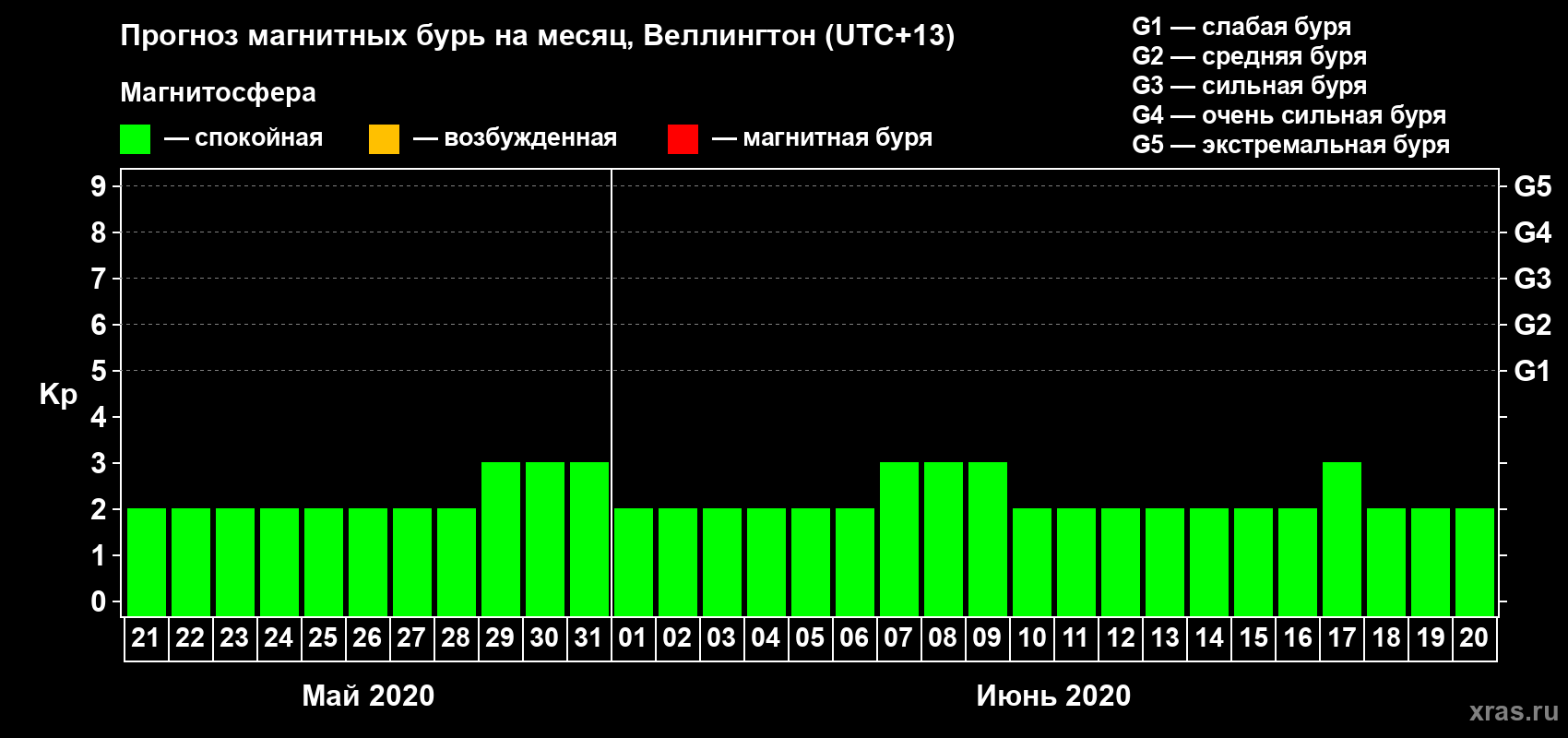 Прогноз максимального суточного геомагнитного индекса&nbsp;Kp на <b>1 месяц</b> (31 день) <b>с 21 мая по 20 июня 2020 г</b>