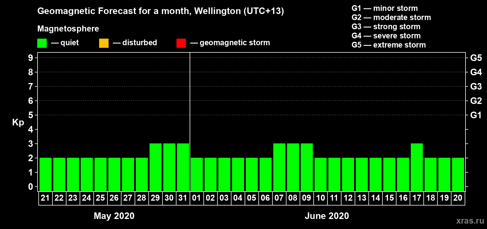 Forecast of the daily maximal value of geomagnetic index&nbsp;Kp for <b>1 month</b> (31 days) <b>from May 21, 2020 to Jun 20, 2020</b>