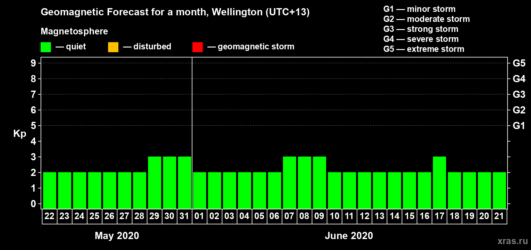 Forecast of the daily maximal value of geomagnetic index&nbsp;Kp for <b>1 month</b> (31 days) <b>from May 22, 2020 to Jun 21, 2020</b>