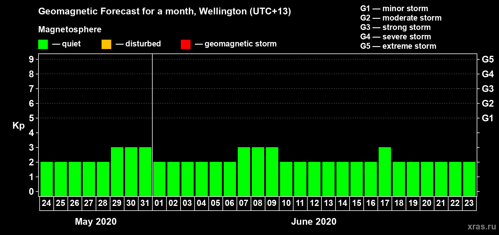 Forecast of the daily maximal value of geomagnetic index&nbsp;Kp for <b>1 month</b> (31 days) <b>from May 24, 2020 to Jun 23, 2020</b>