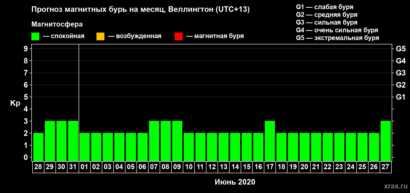 Прогноз максимального суточного геомагнитного индекса&nbsp;Kp на <b>1 месяц</b> (31 день) <b>с 28 мая по 27 июня 2020 г</b>
