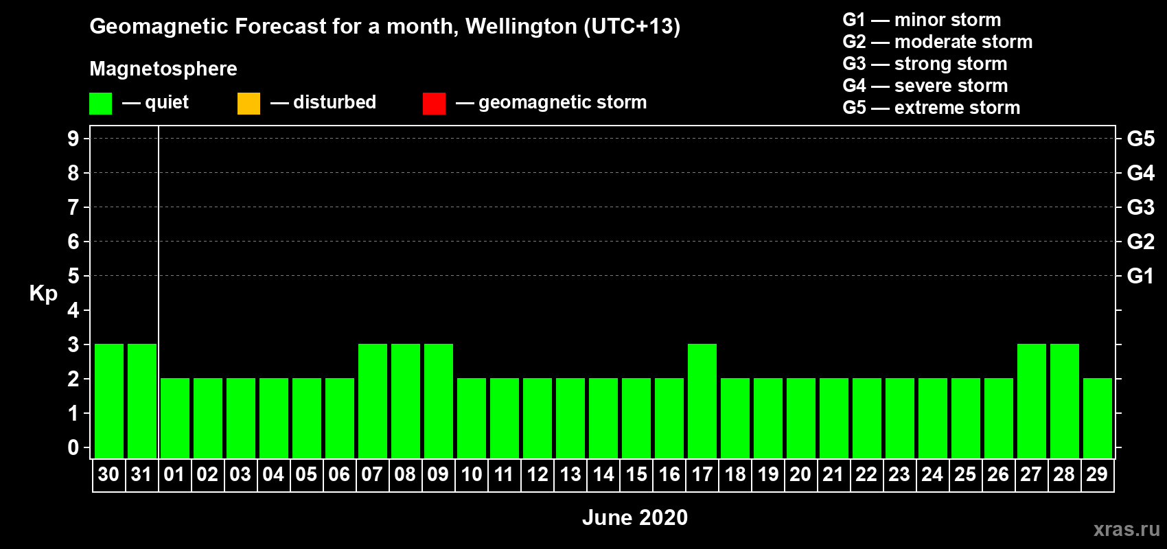 Forecast of the daily maximal value of geomagnetic index&nbsp;Kp for <b>1 month</b> (31 days) <b>from May 30, 2020 to Jun 29, 2020</b>