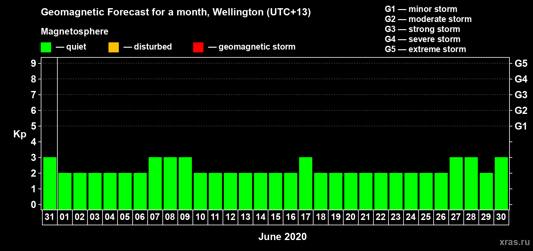 Forecast of the daily maximal value of geomagnetic index&nbsp;Kp for <b>1 month</b> (31 days) <b>from May 31, 2020 to Jun 30, 2020</b>