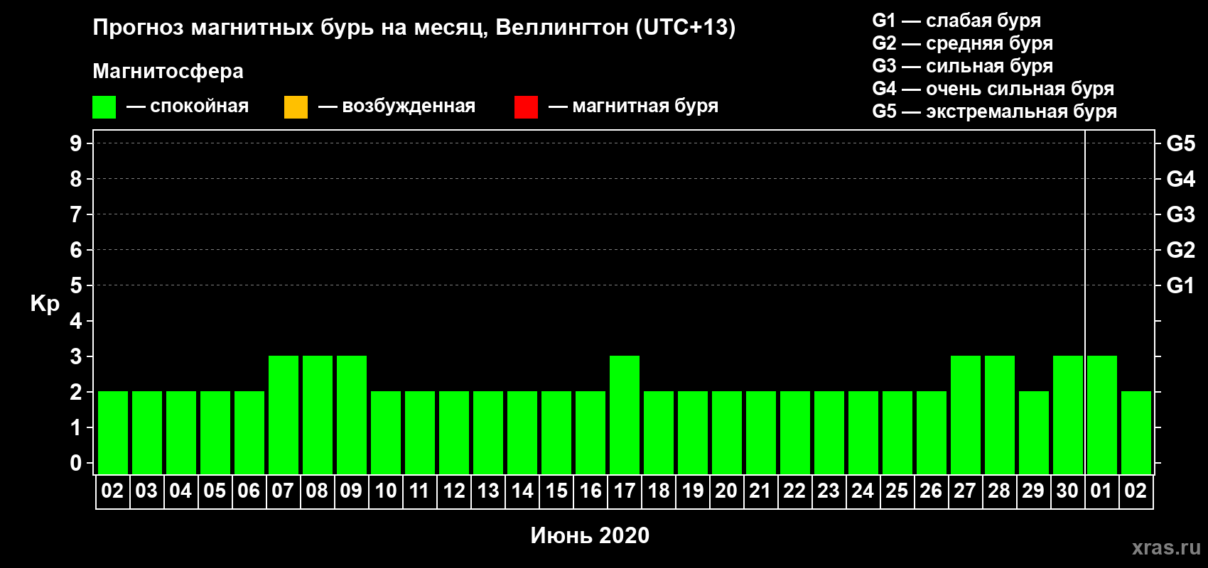 Прогноз максимального суточного геомагнитного индекса&nbsp;Kp на <b>1 месяц</b> (31 день) <b>с 02 июня по 02 июля 2020 г</b>
