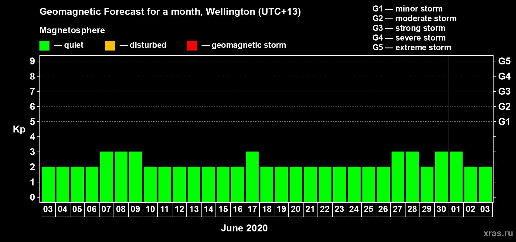Forecast of the daily maximal value of geomagnetic index&nbsp;Kp for <b>1 month</b> (31 days) <b>from Jun 03, 2020 to Jul 03, 2020</b>