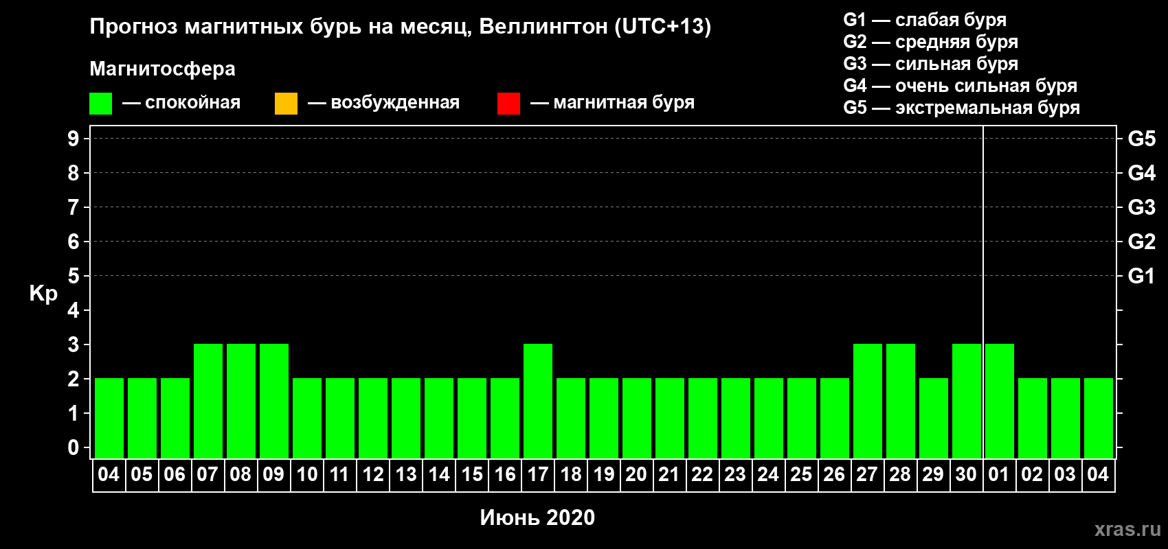 Прогноз максимального суточного геомагнитного индекса Kp на <b>1 месяц</b> (31 день) <b>с 04 июня по 04 июля 2020 г</b>