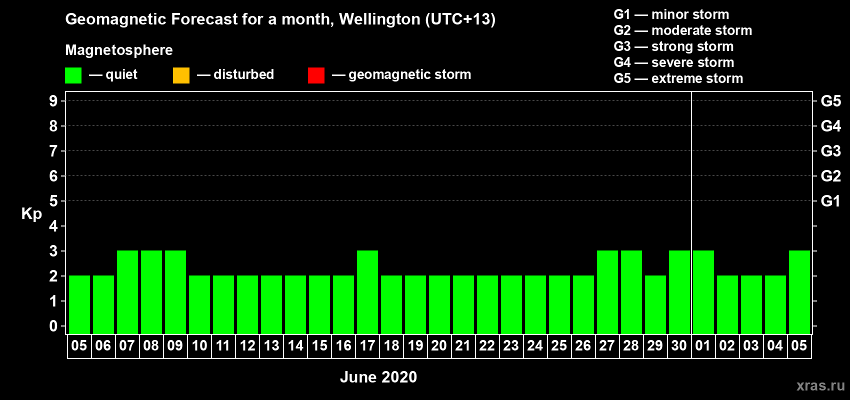 Forecast of the daily maximal value of geomagnetic index&nbsp;Kp for <b>1 month</b> (31 days) <b>from Jun 05, 2020 to Jul 05, 2020</b>