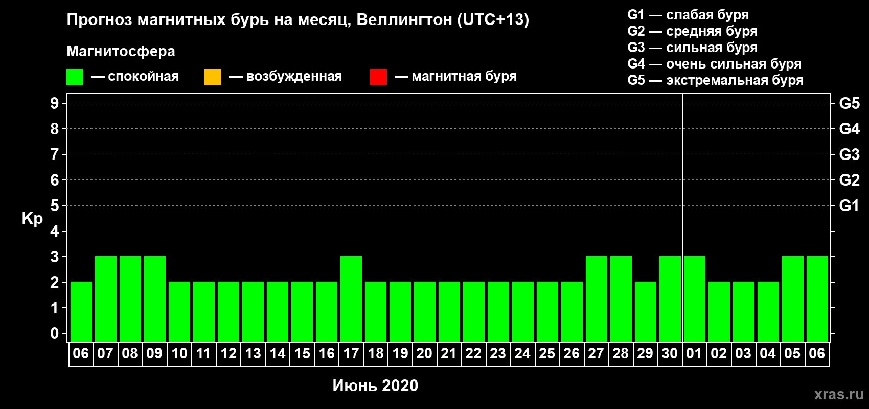 Прогноз максимального суточного геомагнитного индекса&nbsp;Kp на <b>1 месяц</b> (31 день) <b>с 06 июня по 06 июля 2020 г</b>