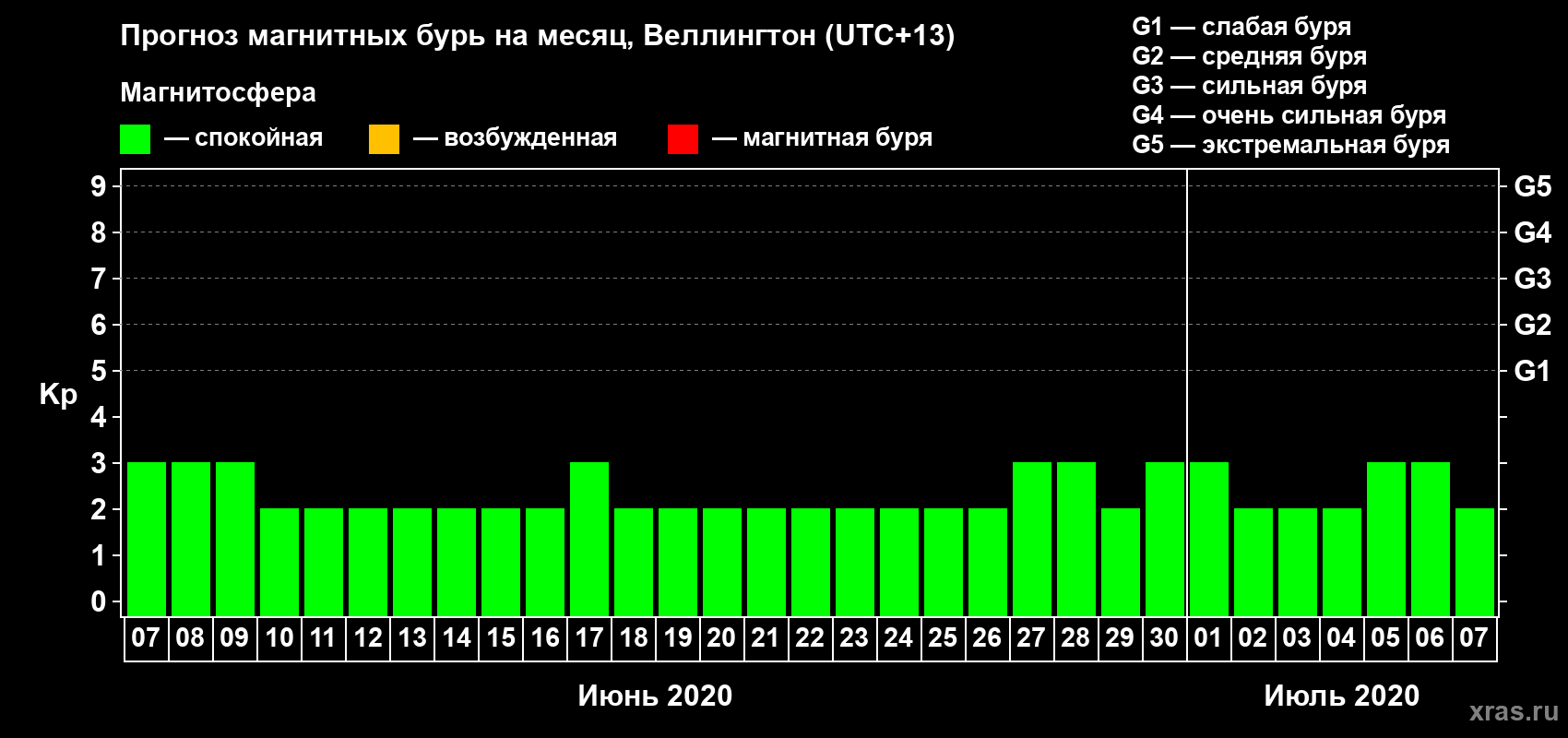 Прогноз максимального суточного геомагнитного индекса Kp на <b>1 месяц</b> (31 день) <b>с 07 июня по 07 июля 2020 г</b>